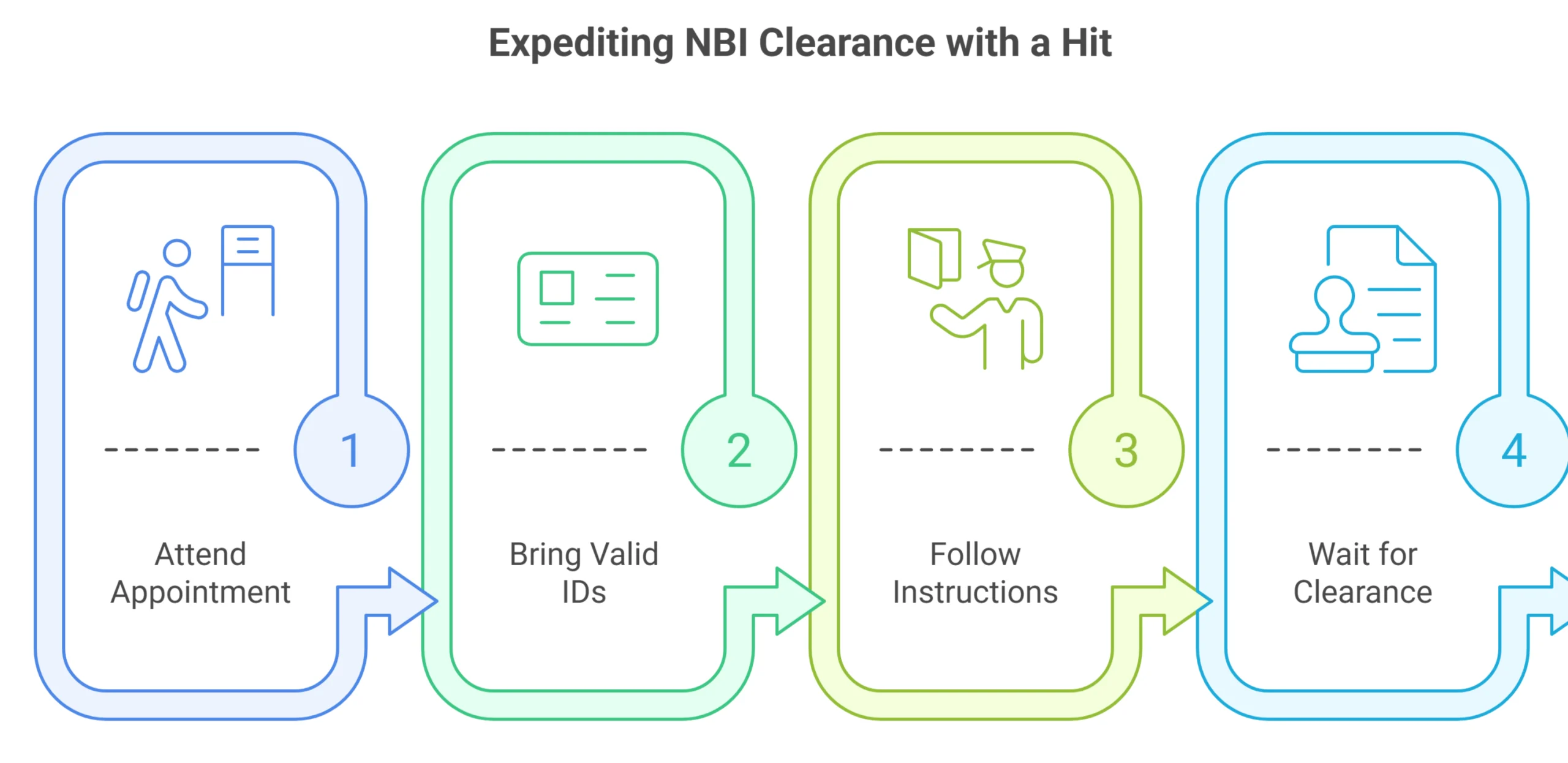 NBI Hit | Meaning, Reasons, and How to Resolve NBI Clearance Hit 3 Flowchart titled “Expediting NBI Clearance with a Hit” showing four steps in sequence with icons and arrows.