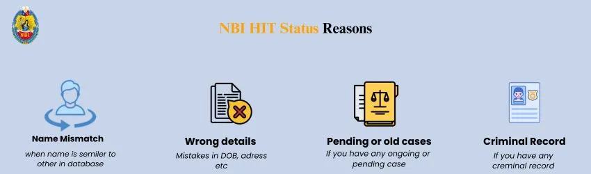 NBI Hit | Meaning, Reasons, and How to Resolve NBI Clearance Hit 2 NBI HIT Status Reasons infographic showing icons and descriptions including Name Mismatch, Wrong Details, Pending Cases and Criminal Record.