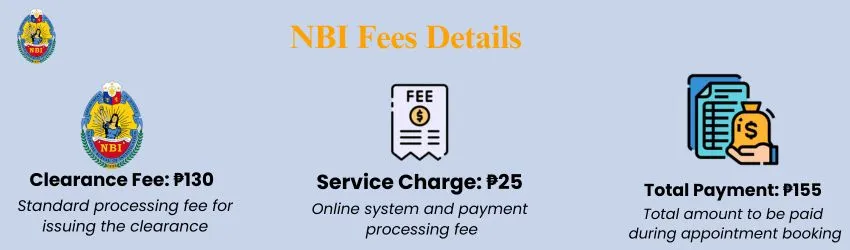 NBI fees infographic showing clearance fee, service charge, and total payment with icons.