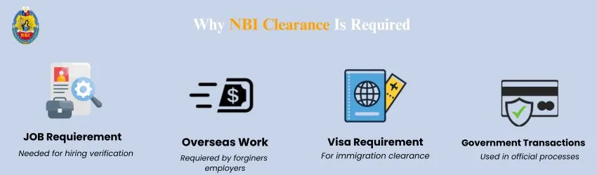 Graphic showing why NBI Clearance is required, showing job requirements, overseas work, visa, and government transactions.