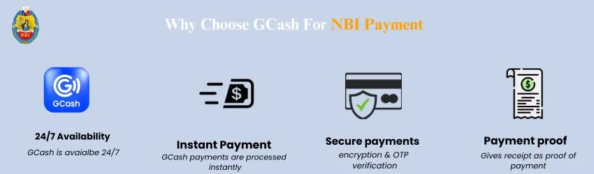 Informational graphic showing why to use GCash for NBI payment, highlighting 24/7 availability, instant payment, secure payments, and payment proof.